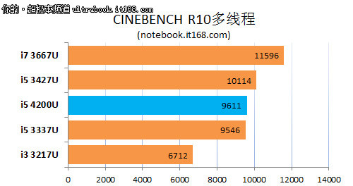 戴尔Latitude E7440性能测试和总结