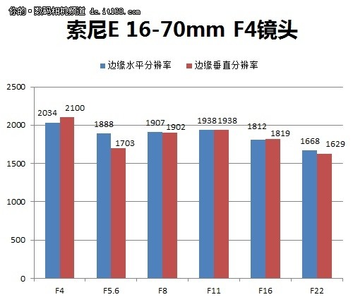 F4最大光圈分辨率表现不错