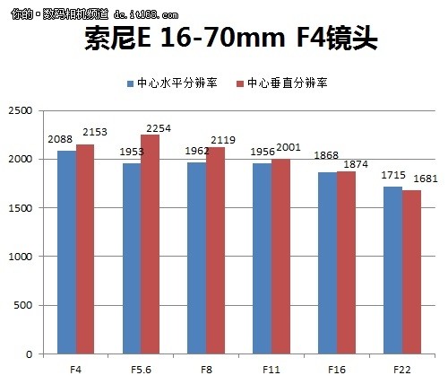 F4最大光圈分辨率表现不错