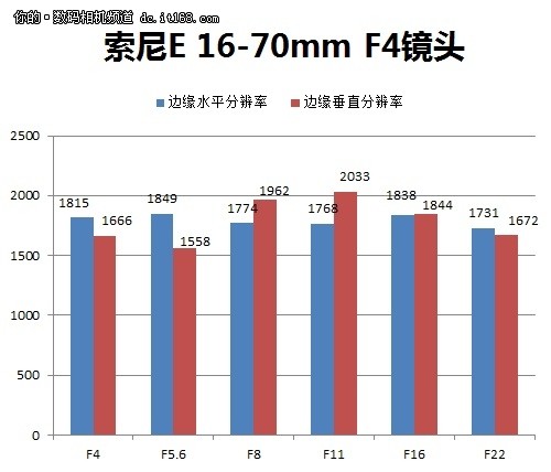 F4最大光圈分辨率表现不错