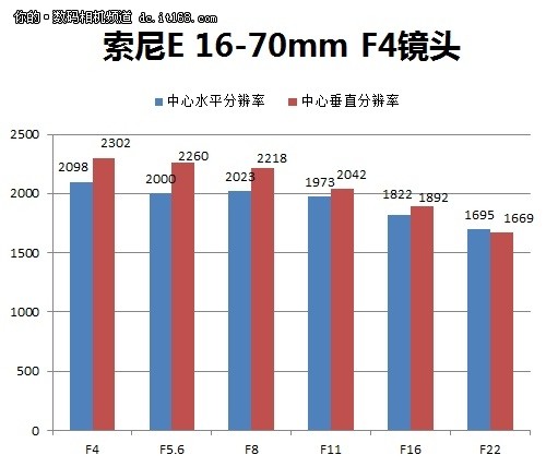 F4最大光圈分辨率表现不错