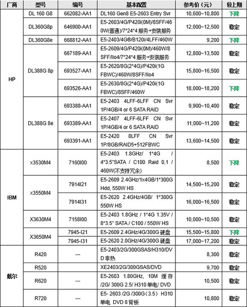 服务器价格指导 10月双路机架产品导购