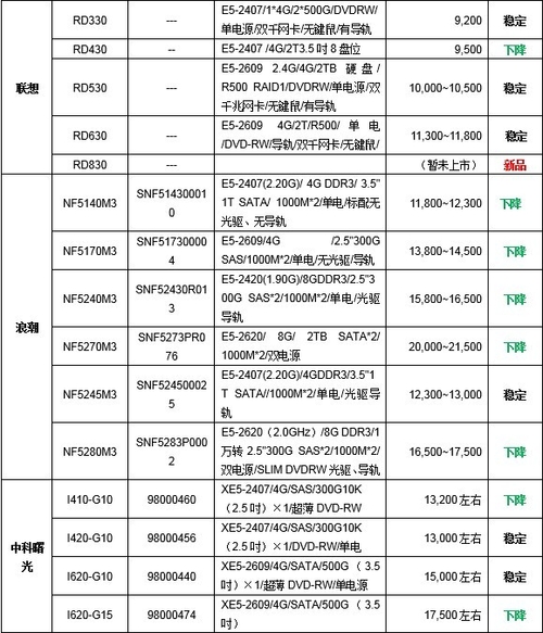 服务器价格指导 10月双路机架产品导购