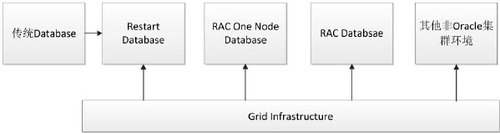 Oracle RAC集群：GI架构功能和应用概述