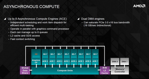 浮点能力很强大 R9 290X核心架构图曝光