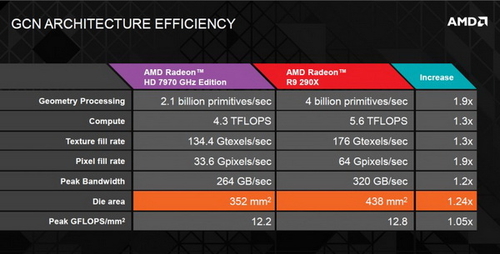 浮点能力很强大 R9 290X核心架构图曝光