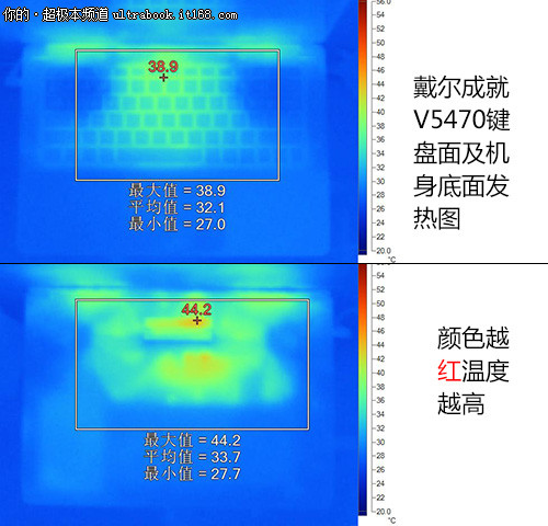 续航时间218分钟 机身表面存在热量堆积