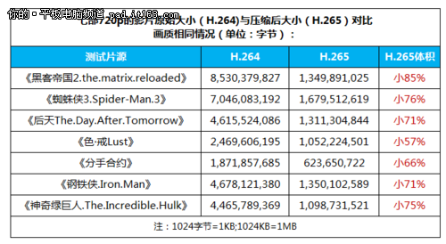 H.265领衔 2013年香港秋季电子展技术