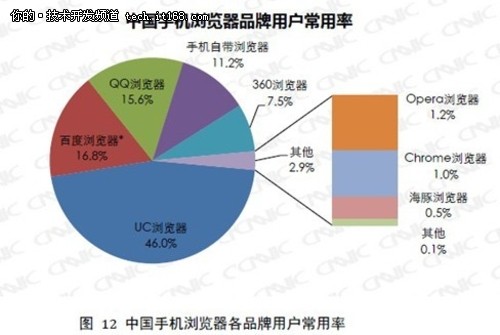 手机浏览器成移动上网第一入口 UC第一