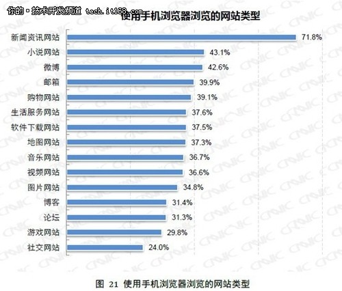 手机浏览器成移动上网第一入口 UC第一