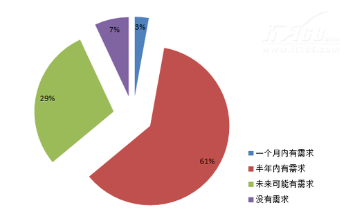 企业SOC的选型