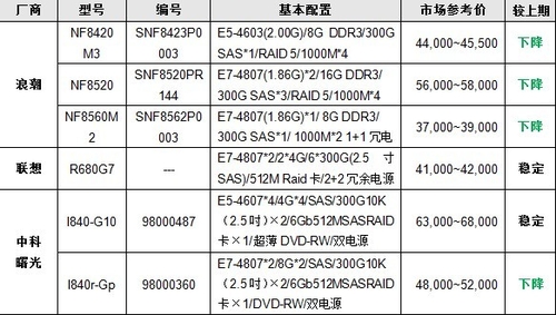 服务器价格指导 10月四路机架产品选购