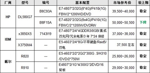 服务器价格指导 10月四路机架产品选购