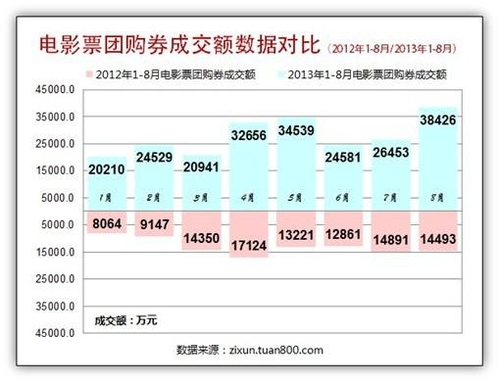 拉手网郭义:电影团购O2O提高影院上座率