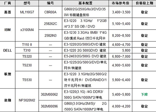 服务器价格指导 10月单路塔式产品选购