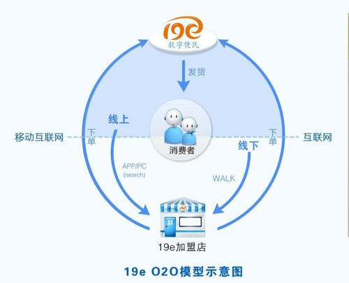 19e：线下能力才是O2O模式的核心