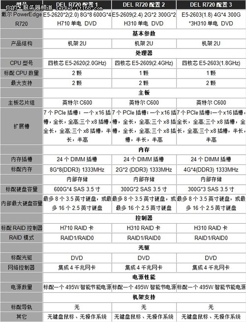 面向小企业 V6商城服务器促销机型导购