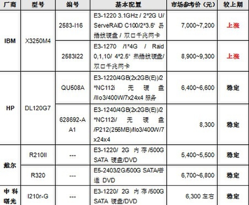 服务器价格指导 10月单路机架产品选购