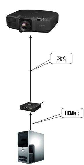 HDBaseT长距离信号传输方案