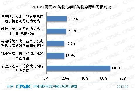 手机与PC购物互为补充 未来成替代之势