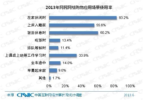 手机与PC购物互为补充 未来成替代之势