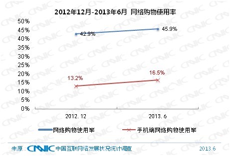 手机与PC购物互为补充 未来成替代之势