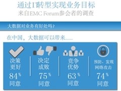 EMC市场调查揭示中国大数据应用趋势