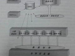 数据中心的数据存储组织与管理的主题
