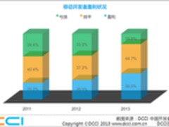 天翼开放平台助推开发者走出盈利困境