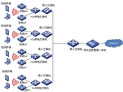 艾泰AC+AP部署PK传统无线方案