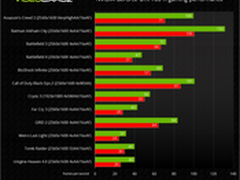 比R9 290X领先30% GTX 780 Ti性能曝光