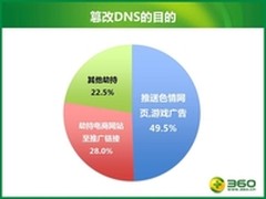 路由器安全报告：30%家用WiFi有漏洞