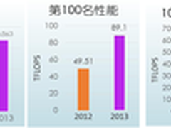 曙光斩获中国高性能计算TOP100 五连冠