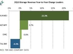 华为5季度全球存储收入增长率排名第一
