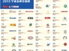 2013宁波品牌百强榜 奥克斯位列前五