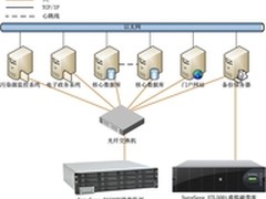 众志和达提升湖南省环保厅数据高可靠性