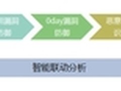 下一代防火墙能否防御APT攻击？