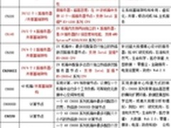 戴尔PowerEdge C系列高密度服务器导购