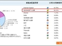 CNZZ数据360浏览器10月使用率增长2.07%