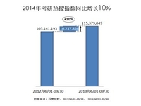 百度大数据预测2014年考研新趋势