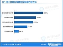 网购诈骗短信增8.2倍 双11谨防短信诈骗