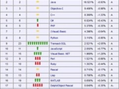 11月编程榜：日益蓬勃的微软编程语言