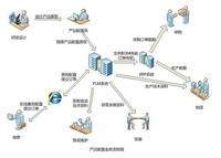 金蝶：以PLM为引擎实现大规模定制