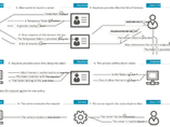 OpenStack Keystone与只读LDAP集成