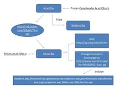 卡巴斯基发现新型AutoCAD主页木马