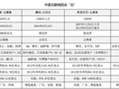 中国互联网四朵“云”迅雷云加速待引爆