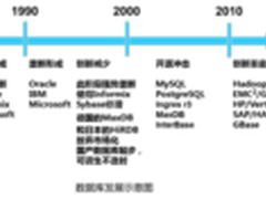 国产新型数据库：大数据时代的创新机遇