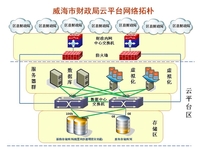 助力财政局 NetApp FAS"云"中大放异彩