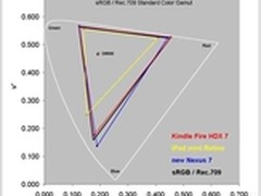 专业评测：iPad Air屏幕优于iPad mini2