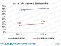 手机与PC购物互为补充 未来成替代之势